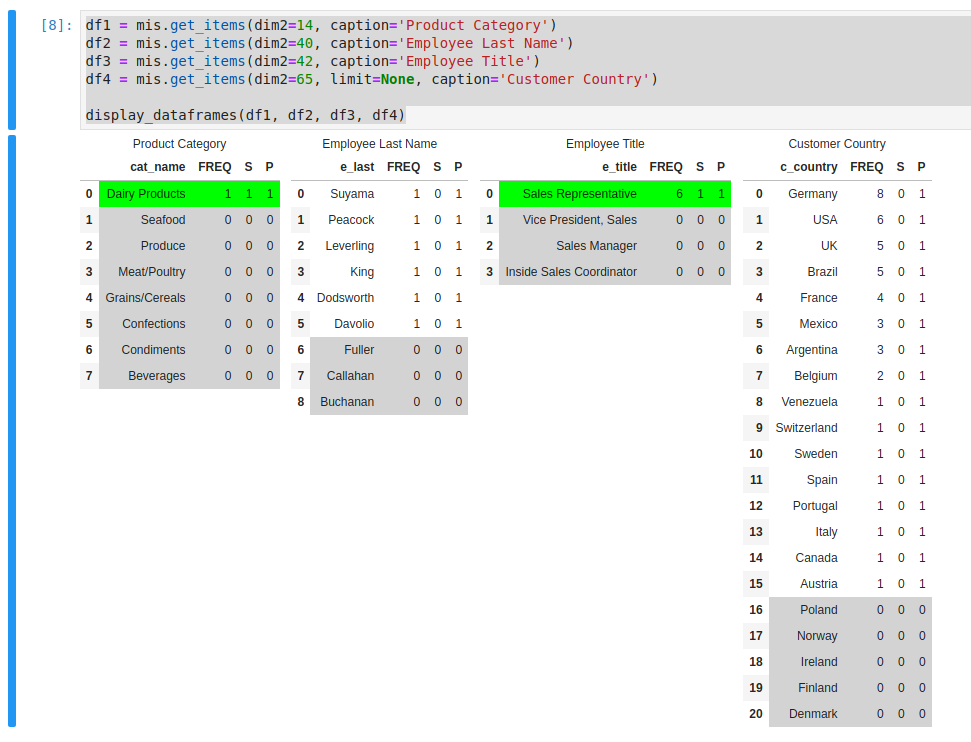 Examine visually how the domain set values of attributes are related