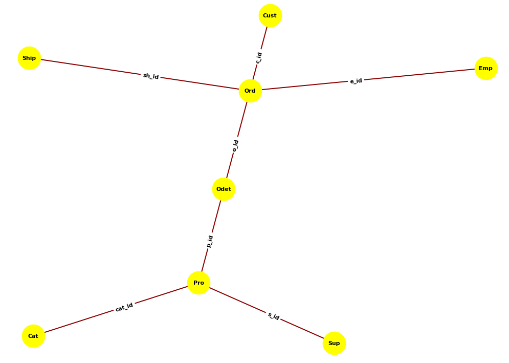 Business model based on Northwind database with Associative Entities in yellow