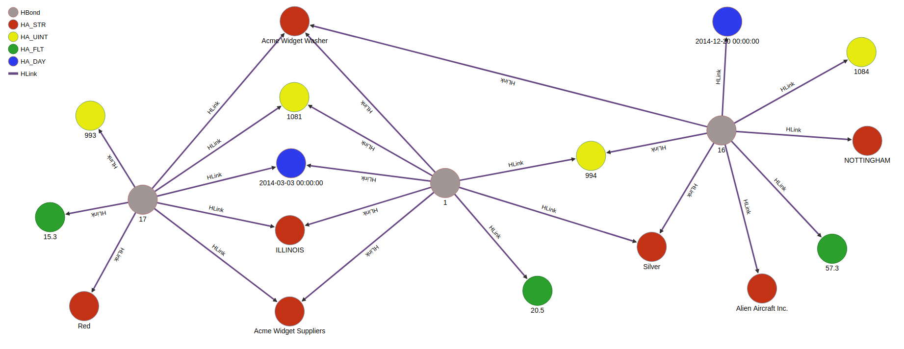 Visualization of hypergraph paths based on TRIACLICK associations