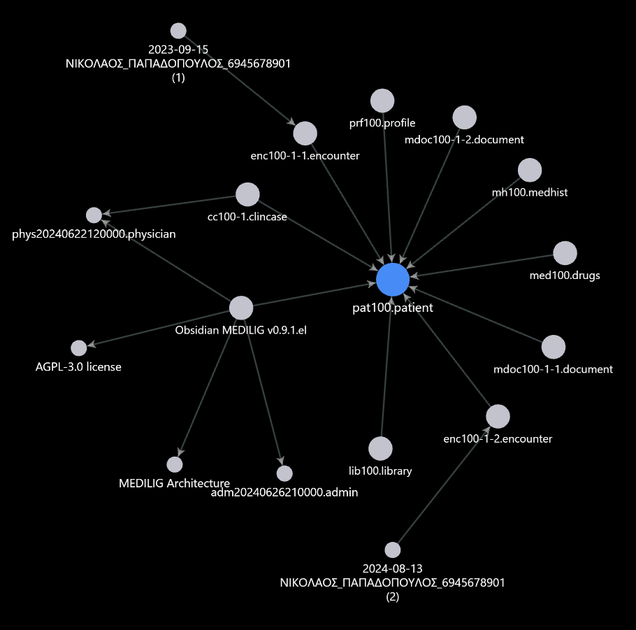 Fig. 9: Δίκτυο διασυνδεδεμένων πληροφοριών για τον φάκελο ασθενούς με την κωδικοποιημένη ονομασία pat100.patient όπου απεικονίζονται οι εισερχόμενοι σύνδεσμοι (backlinks) από άλλα αρχεία που συνδέονται σε αυτόν. Ακόμη για την αρχική σελίδα (home page) Obsidian MEDILIG v0.9.1.el απεικονίζονται οι εξερχόμενοι σύνδεσμοι (outgoing links). Κάθε αναφορά από ένα οποιοδήποτε αρχείο του Obsidian MEDILIG στον φάκελο ασθενούς, π.χ. pat101.patient, δημιουργεί αυτόματα μια νέα σύνδεση και ταυτόχρονα ενημερώνονται και τα backlinks του.