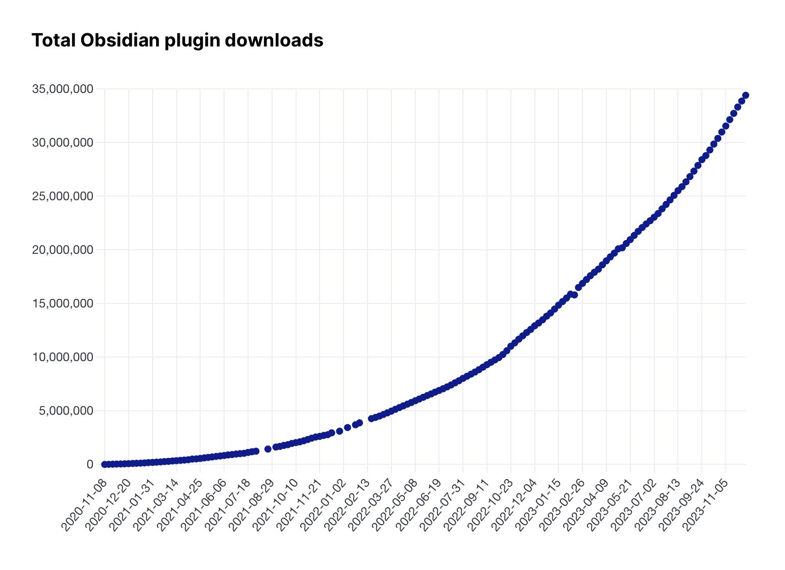 Fig. 1: The total number of downloads for Obsidian plugins is reaching 35 million — visualization by Moritz Jung